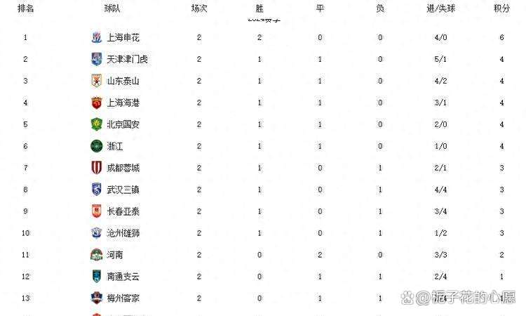 乐鱼体育官网-申花豪取三分，继续领跑中超积分榜